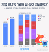 기업 81.3% 