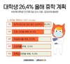 대학생 26.4% 올해 휴학 할 것...원격수업 강의질 하락 40.9%