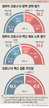 코로나 방역 정책 평가 긍정과 부정 팽팽...긍정 48.9%, 부정 49.2%