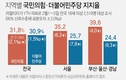 文대통령 지지율 39.3% 재하락세…