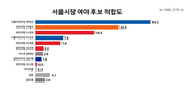 서울시장 적합도 박영선 32% 오차범위 밖 1위…안철수 23%