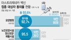 부산, 백신 우선접종 대상자 93.9% '동의'…2만3442명