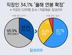 직장인 희망 연봉인상률 +7.4% 현실은 절반 그쳐