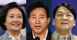 안철수·오세훈, 박영선과 가상대결 앞서…18%p 차이