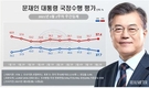 문 대통령 지지율, 37.7% 한 달만 40%대 무너져…LH투기 의혹 파장 영향