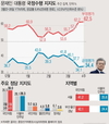 문 대통령 지지율, 긍정 34.4% 부정 62.5%... 부정 평가율 최고치
