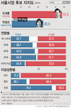 전 연령서 오세훈 우세… 마지막 여론조사 오세훈 57.5% vs 박영선 36.0%