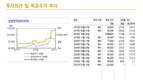 증권사 ‘목표주가 상향 조정’ 급감 ...1월 754건에서 3월 236건으로