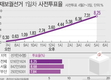 재보궐 첫날 사전투표율 오후 5시 8.25%…최종 20%대 전망