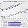 사전투표 마지막날 오후 3시 투표율 16.82%…서울 17.72%