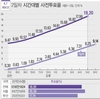 오후 5시 사전투표율 19.2%…서울 20% 넘겨