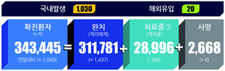 전국 코로나19 확진자 현황 (10. 18. 00시 기준)