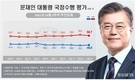 문 대통령 지지율, 40%대 일주일 만에 회복…민주당도 30% 재진입