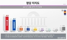 문 대통령 지지율, 40%대 일주일 만에 회복…민주당도 30% 재진입
