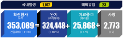 전국 코로나19 확진자 현황 (10. 25. 00시 기준)