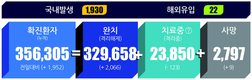 전국 코로나19 확진자 현황 (10. 27. 00시 기준)