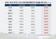 경기 중저가 외곽 아파트 가파른 상승세…오산 평당가 1년새 64% 상승