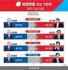 [리얼미터] 이재명, 홍준표·윤석열에 오차범위 내 열세…양자 가상대결