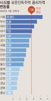 내년 전국 단독주택 공시가 변동률 7.36% 올라…역대 두번째 상승률