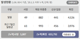 전국 코로나19 확진자 현황 (1. 6. 00시 기준)