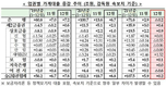 전 금융권 가계대출 증가세 대폭 둔화…신용대출도 감소