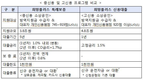 중·고신용 소상공인, 24일부터 1%대 초저금리 대출 신청 가능