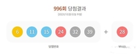 로또 996회 1등 18명, 14억9118만원씩…13명 자동