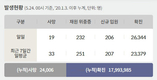 전국 코로나19 확진자 현황 (5. 24. 00시 기준)