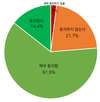 국민의 76%, 안락사 혹은 의사 조력 자살 입법화에 찬성