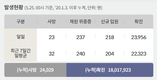 전국 코로나19 확진자 현황 (5. 25. 00시 기준)