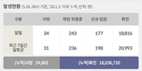 전국 코로나19 확진자 현황 (5. 26. 00시 기준)