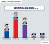 '공표금지 하루전' 경기 연천군수 선거 여론조사, 국힘 김덕현 오차범위 밖에서 선두