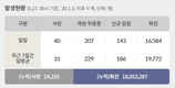 전국 코로나19 확진자 현황 (5. 27. 00시 기준)