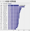 8회 지방선거 사전투표율 역대 최고치 경신 …여야 셈법 '복잡'