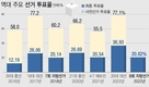 8회 지방선거 사전투표율 역대 최고치 경신 …여야 셈법 '복잡'