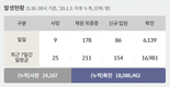 전국 코로나19 확진자 현황 (5. 30. 00시 기준)