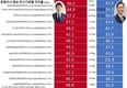 강원, 대선결과·여론조사 여당 강세...與 김진태 탈환 vs 野 이광재 수성