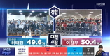 대전 이장우 50.51% vs 허태정 49.48%…개표율은 29.54%