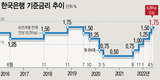 한은, 기준금리 인상...취약계층 부담 급증