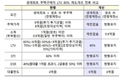 생애 첫 주택 LTV 80%, 대출한도 6억으로 확대