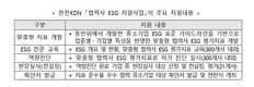 상생협력기금 1억원 출연…동반위·한전KDN, '중소기업 ESG' 지원