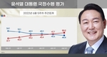 윤 대통령 '부정 평가' 50.2% 취임 후 첫 과반 넘어…중도층 이탈 뚜렷[리얼미터]