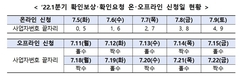 오늘(5일)부터 코로나19방역 피해 1분기 손실보상 '확인' 절차 개시