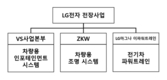 [특징주] LG전자 전장사업, 상반기 8조 신규 수주