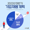 대기업·중견기업 88% 
