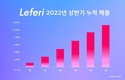 레페리 상반기 누적 매출 전년비 40.7%