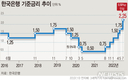 한국은행, 기준금리 1.75%→2.25% …사상 첫 빅스텝