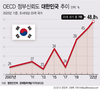 OECD “韓 국민, 정부신뢰도 48.8%”…OECD 20개국 중 7위
