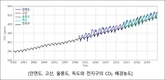 한반도 CO₂·메탄 농도 또 최고치…“10년 뒤 중대고비”