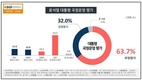 윤 대통령 국정운영, 긍정 32% 부정 63.7%…'경제정책 부정' 전계층 66.3% 높아[KSOI]